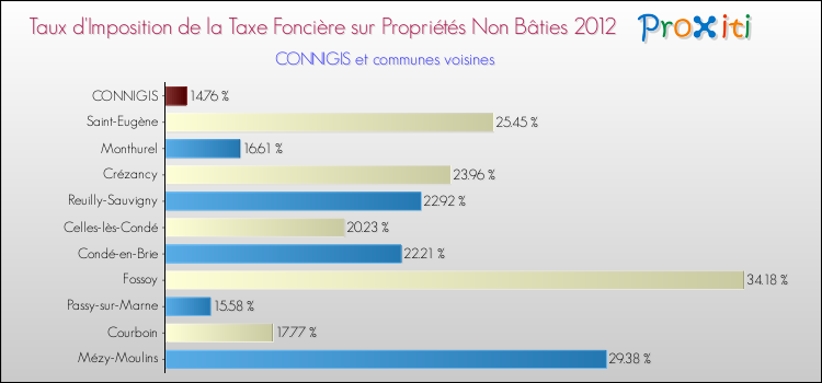Taux d'imposition de la taxe foncière sur les immeubles et terrains non batis 2012 pour CONNIGIS et les communes proches Comparaison des taux d'imposition de la taxe foncière sur les immeubles et terrains non batis 2012 pour CONNIGIS et les communes voisines