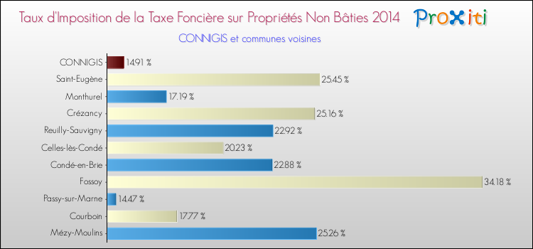 Taux d'imposition de la taxe foncière sur les immeubles et terrains non batis 2014 pour CONNIGIS et les communes proches Comparaison des taux d'imposition de la taxe foncière sur les immeubles et terrains non batis 2014 pour CONNIGIS et les communes voisines