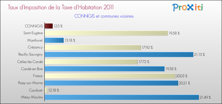 Taux d'imposition de la taxe d'habitation 2011 pour CONNIGIS et les communes proches Comparaison des taux d'imposition de la taxe d'habitation 2011 pour CONNIGIS et les communes voisines