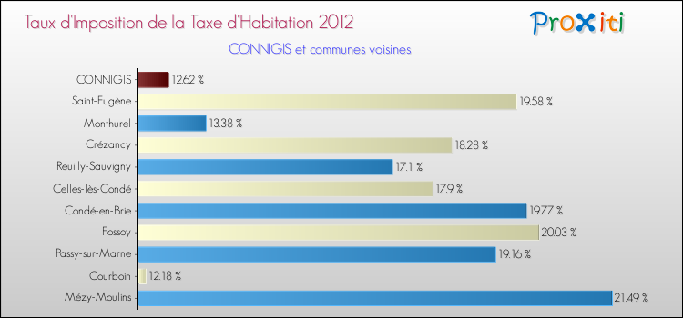 Taux d'imposition de la taxe d'habitation 2012 pour CONNIGIS et les communes proches Comparaison des taux d'imposition de la taxe d'habitation 2012 pour CONNIGIS et les communes voisines