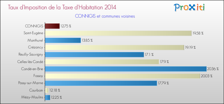 Taux d'imposition de la taxe d'habitation 2014 pour CONNIGIS et les communes proches Comparaison des taux d'imposition de la taxe d'habitation 2014 pour CONNIGIS et les communes voisines