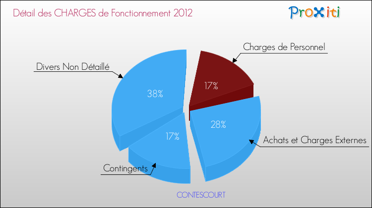 Décomposition des Charges de Fonctionnement 2012 de la commune de CONTESCOURT Charges de Fonctionnement 2012 pour la commune de CONTESCOURT