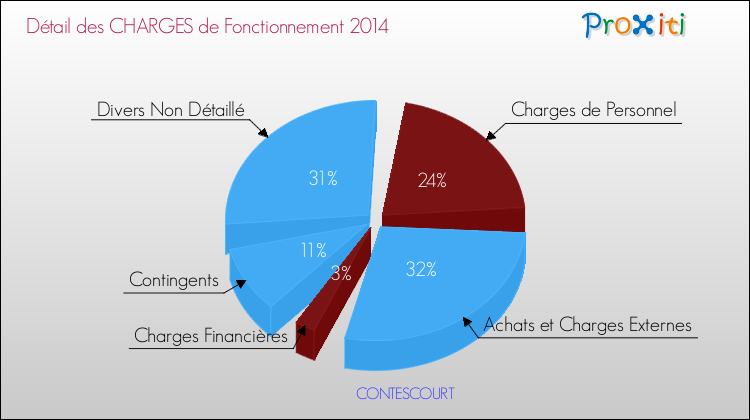 Décomposition des Charges de Fonctionnement 2014 de la commune de CONTESCOURT Charges de Fonctionnement 2014 pour la commune de CONTESCOURT