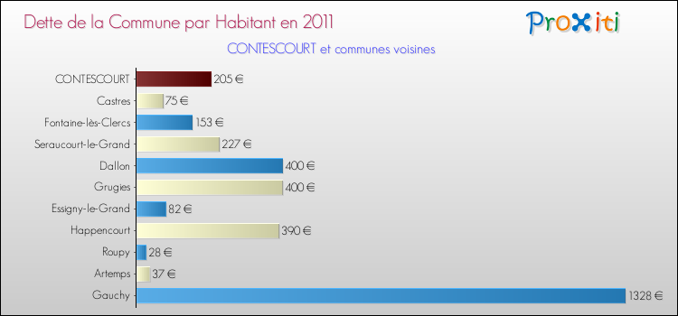 Dette par habitant de la commune en 2011 pour CONTESCOURT et les communes proches Comparaison de la dette par habitant de la commune en 2011 pour CONTESCOURT et les communes voisines