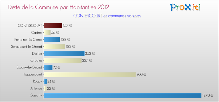 Dette par habitant de la commune en 2012 pour CONTESCOURT et les communes proches Comparaison de la dette par habitant de la commune en 2012 pour CONTESCOURT et les communes voisines