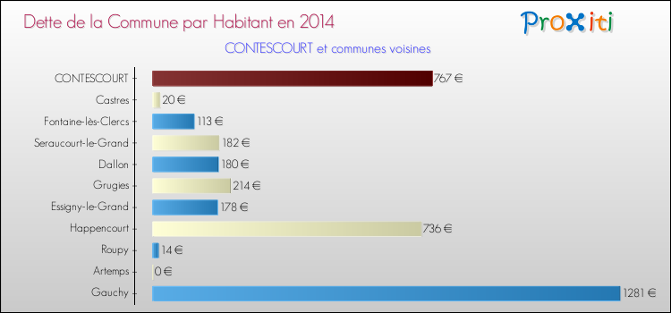 Dette par habitant de la commune en 2014 pour CONTESCOURT et les communes proches Comparaison de la dette par habitant de la commune en 2014 pour CONTESCOURT et les communes voisines