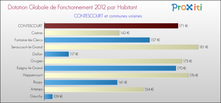 Montant des dotations globales de fonctionnement DGF par Habitant pour CONTESCOURT et les communes proches Comparaison des des dotations globales de fonctionnement DGF par habitant pour CONTESCOURT et les communes voisines