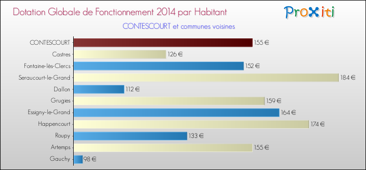 Montant des dotations globales de fonctionnement DGF par Habitant pour CONTESCOURT et les communes proches en 2014. Comparaison des des dotations globales de fonctionnement DGF par habitant pour CONTESCOURT et les communes voisines en 2014.
