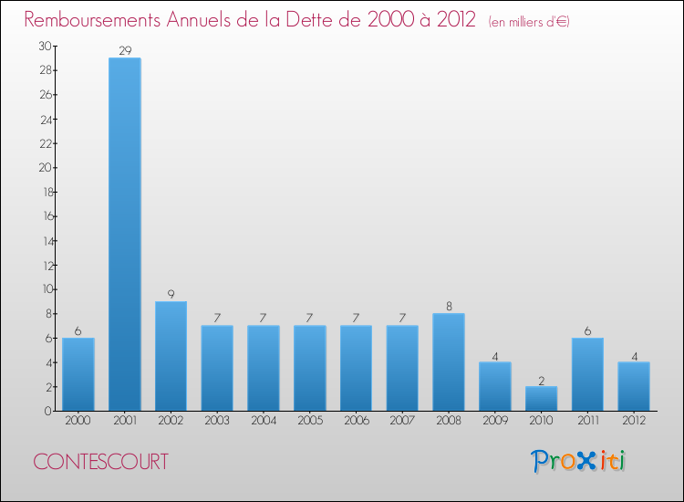 Evolution de l'annuité de la dette pour la commune de CONTESCOURT de 2000 à 2012 Annuités de la dette pour CONTESCOURT de 2000 à 2012