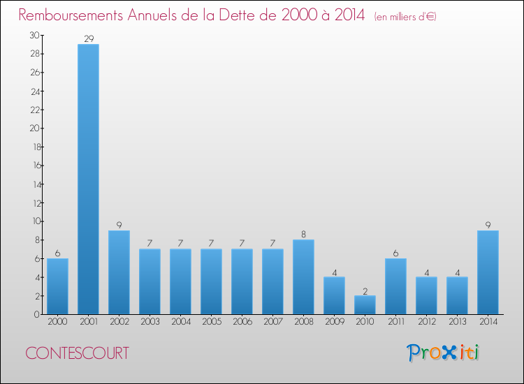 Evolution de l'annuité de la dette pour la commune de CONTESCOURT de 2000 à 2014 Annuités de la dette pour CONTESCOURT de 2000 à 2014