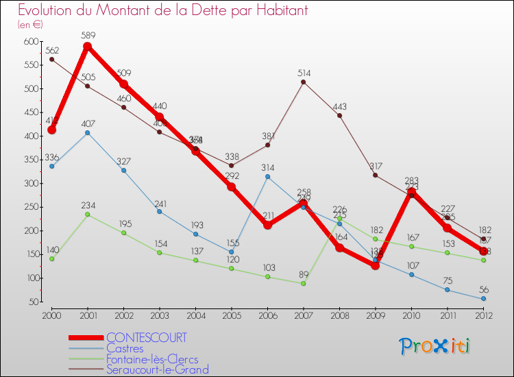 Evolution de la dette par habitant pour la commune de CONTESCOURT et les communes proches de 2000 à 2012 Comparaison de la dette par habitant pour CONTESCOURT et les communes voisines de 2000 à 2012