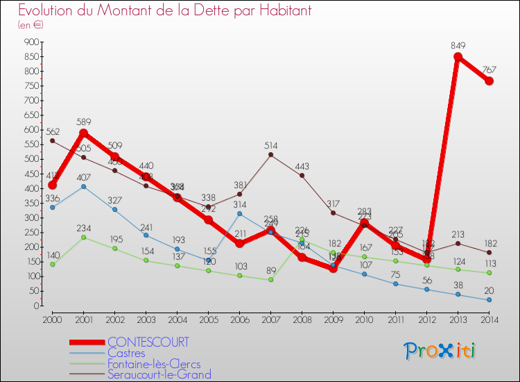 Evolution de la dette par habitant pour la commune de CONTESCOURT et les communes proches de 2000 à 2014 Comparaison de la dette par habitant pour CONTESCOURT et les communes voisines de 2000 à 2014