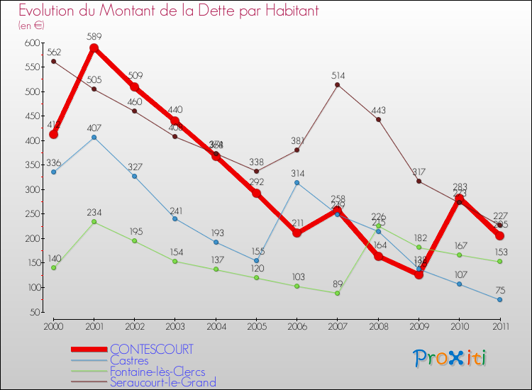 Evolution de la dette par habitant pour la commune de CONTESCOURT et les communes proches Comparaison de la dette par habitant pour CONTESCOURT et les communes voisines