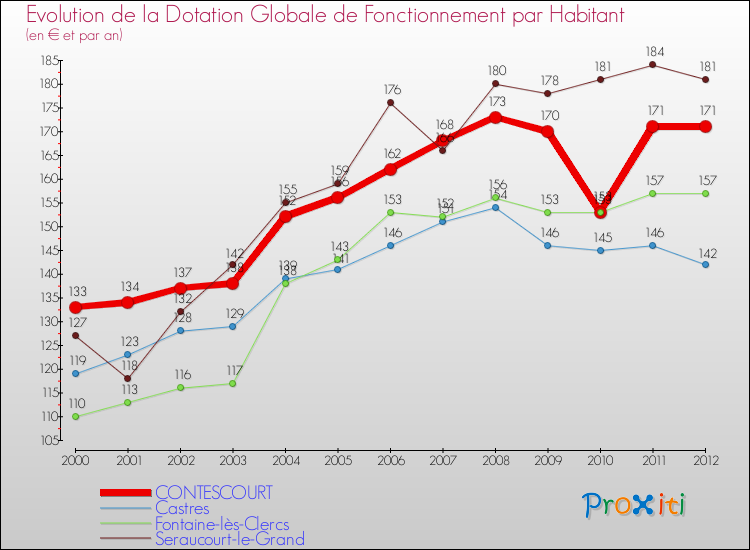 Evolution et montant de la dotation globale de fonctionnement par Habitant pour CONTESCOURT et les communes proches Comparaison des dotations globales de fonctionnement par habitant pour CONTESCOURT et les communes voisines