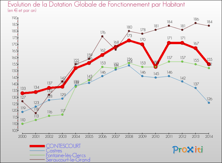 Evolution et montant de la dotation globale de fonctionnement par Habitant pour CONTESCOURT et les communes proches de 2000 à 2014. Comparaison des dotations globales de fonctionnement par habitant pour CONTESCOURT et les communes voisines de 2000 à 2014.