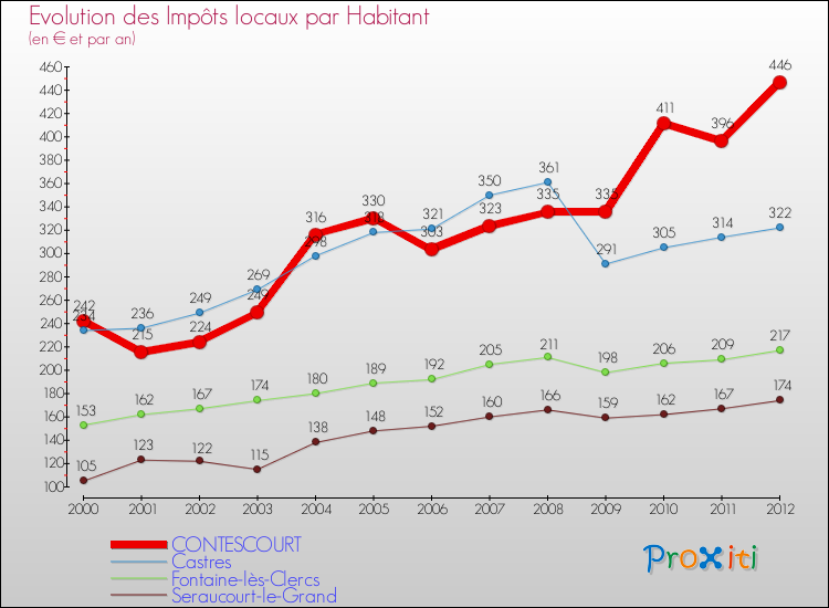 Evolution et montant des impôts locaux par Habitant pour CONTESCOURT et les communes proches Comparaison des impôts locaux par habitant pour CONTESCOURT et les communes voisines