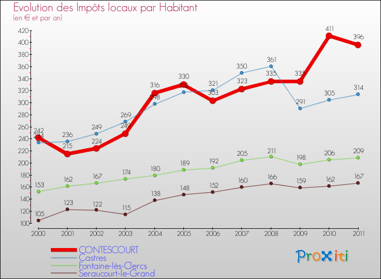 Evolution et montant des impôts locaux par Habitant pour CONTESCOURT et les communes proches Comparaison des impôts locaux par habitant pour CONTESCOURT et les communes voisines
