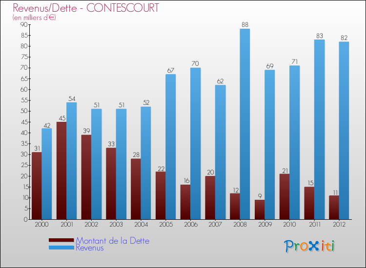 Evolution comparée de la dette et des revenus pour la commune de CONTESCOURT de 2000 à 2012 Comparaison de la dette et des revenus pour CONTESCOURT de 2000 à 2012