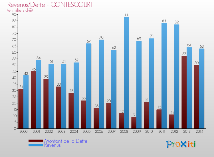 Evolution comparée de la dette et des revenus pour la commune de CONTESCOURT de 2000 à 2014 Comparaison de la dette et des revenus pour CONTESCOURT de 2000 à 2014