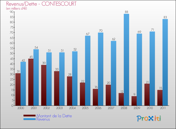 Evolution comparée de la dette et des revenus pour la commune de CONTESCOURT de 2000 à 2011 Comparaison de la dette et des revenus pour CONTESCOURT de 2000 à 2011
