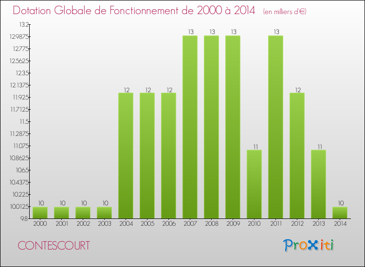 Evolution du montant de la Dotation Globale de Fonctionnement pour la commune de CONTESCOURT de 2000 à 2014 Evolution du montant de la Dotation Globale de Fonctionnement pour CONTESCOURT de 2000 à 2014
