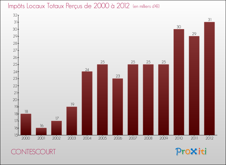 Evolution des Impôts Locaux pour la commune de CONTESCOURT de 2000 à 2012 Evolution des Impôts Locaux pour CONTESCOURT de 2000 à 2012