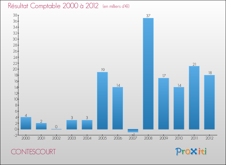 Evolution du résultat comptable pour la commune de CONTESCOURT de 2000 à 2012 Evolution du résultat comptable pour CONTESCOURT de 2000 à 2012