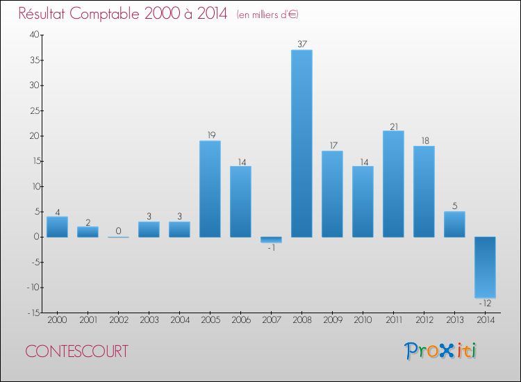 Evolution du résultat comptable pour la commune de CONTESCOURT de 2000 à 2014 Evolution du résultat comptable pour CONTESCOURT de 2000 à 2014