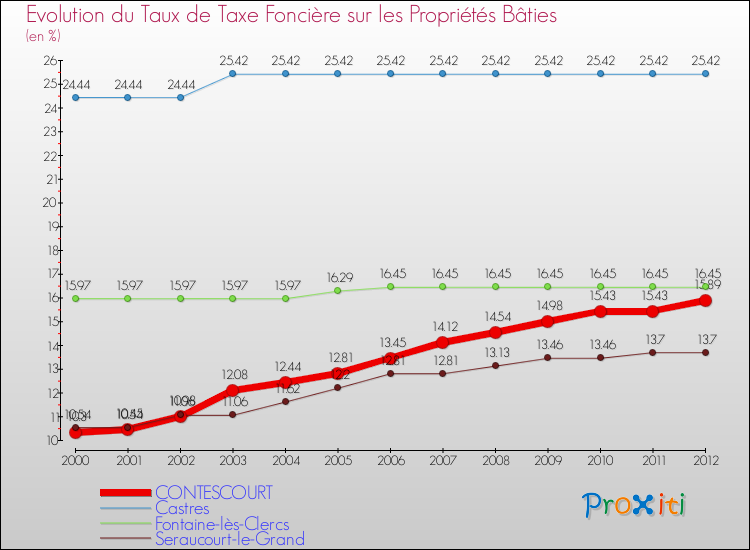 Evolution du taux de la taxe foncière sur le bati pour CONTESCOURT et les communes proches de 2000 à 2012 Comparaison des taux de taxe foncière sur le bati pour CONTESCOURT et les communes voisines de 2000 à 2012