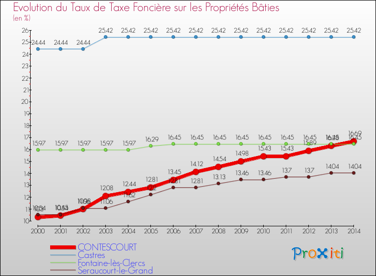 Evolution du taux de la taxe foncière sur le bati pour CONTESCOURT et les communes proches de 2000 à 2014 Comparaison des taux de taxe foncière sur le bati pour CONTESCOURT et les communes voisines de 2000 à 2014