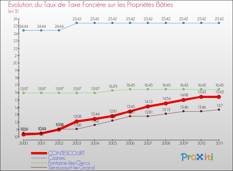 Evolution du taux de la taxe foncière sur le bati pour CONTESCOURT et les communes proches Comparaison des taux de taxe foncière sur le bati pour CONTESCOURT et les communes voisines