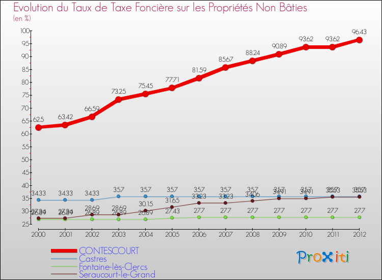 Evolution du taux de la taxe foncière sur les immeubles et terrains non batis pour CONTESCOURT et les communes proches de 2000 à 2012 Comparaison des taux de la taxe foncière sur les immeubles et terrains non batis pour CONTESCOURT et les communes voisines de 2000 à 2012