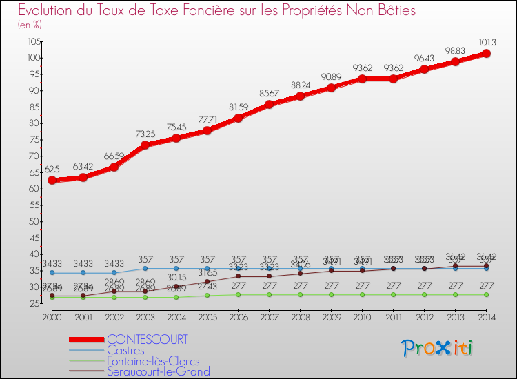 Evolution du taux de la taxe foncière sur les immeubles et terrains non batis pour CONTESCOURT et les communes proches de 2000 à 2014 Comparaison des taux de la taxe foncière sur les immeubles et terrains non batis pour CONTESCOURT et les communes voisines de 2000 à 2014