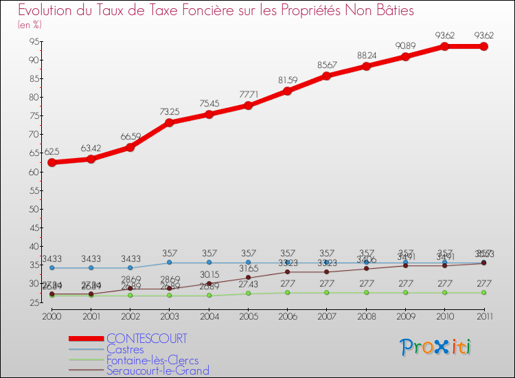 Evolution du taux de la taxe foncière sur les immeubles et terrains non batis pour CONTESCOURT et les communes proches Comparaison des taux de la taxe foncière sur les immeubles et terrains non batis pour CONTESCOURT et les communes voisines