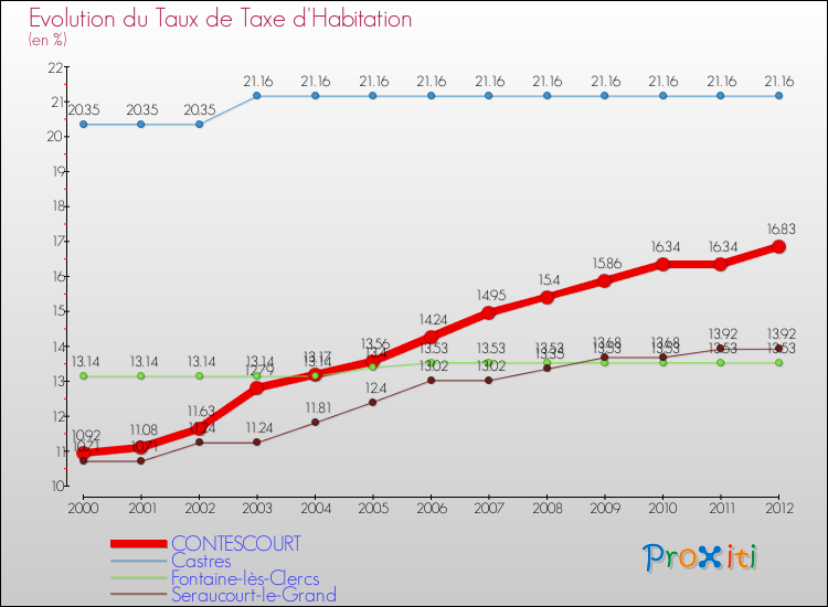 Evolution du taux de la taxe d'habitation pour CONTESCOURT et les communes proches Comparaison des taux de la taxe d'habitation pour CONTESCOURT et les communes voisines