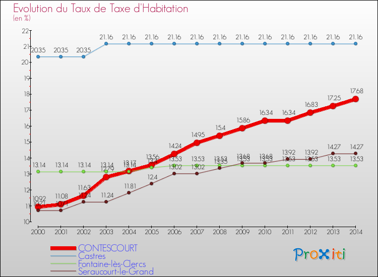 Evolution du taux de la taxe d'habitation pour CONTESCOURT et les communes proches de 2000 à 2014 Comparaison des taux de la taxe d'habitation pour CONTESCOURT et les communes voisines de 2000 à 2014