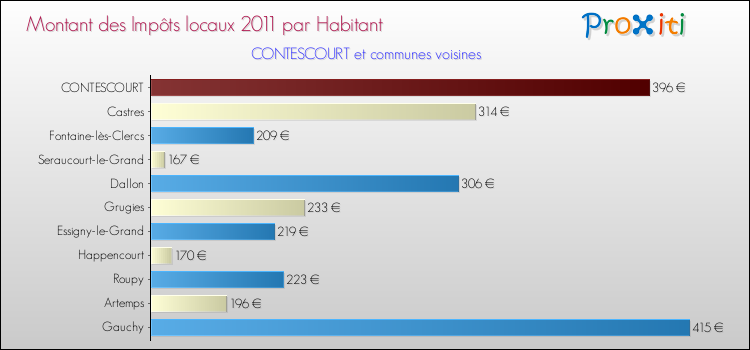 Montant des impôts locaux par Habitant pour CONTESCOURT et les communes proches Comparaison des impôts locaux par habitant pour CONTESCOURT et les communes voisines
