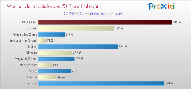 Montant des impôts locaux par Habitant pour CONTESCOURT et les communes proches Comparaison des impôts locaux par habitant pour CONTESCOURT et les communes voisines