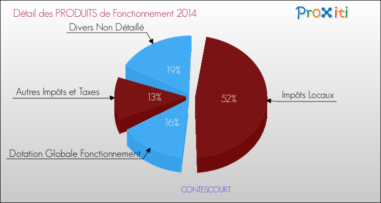Décomposition du Budget de Fonctionnement 2014 de la commune de CONTESCOURT Budget de Fonctionnement 2014 pour la commune de CONTESCOURT