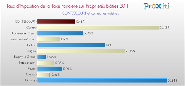 Taux d'imposition de la taxe foncière sur le bati 2011 pour CONTESCOURT et les communes proches Comparaison des taux d'imposition de la taxe foncière sur le bati 2011 pour CONTESCOURT et les communes voisines