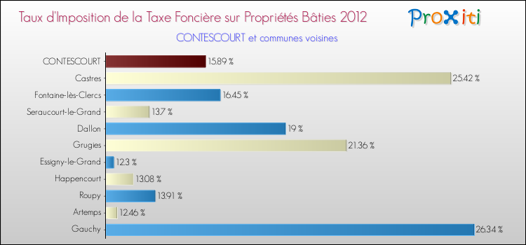 Taux d'imposition de la taxe foncière sur le bati 2012 pour CONTESCOURT et les communes proches Comparaison des taux d'imposition de la taxe foncière sur le bati 2012 pour CONTESCOURT et les communes voisines