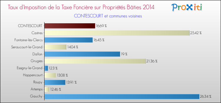 Taux d'imposition de la taxe foncière sur le bati 2014 pour CONTESCOURT et les communes proches Comparaison des taux d'imposition de la taxe foncière sur le bati 2014 pour CONTESCOURT et les communes voisines