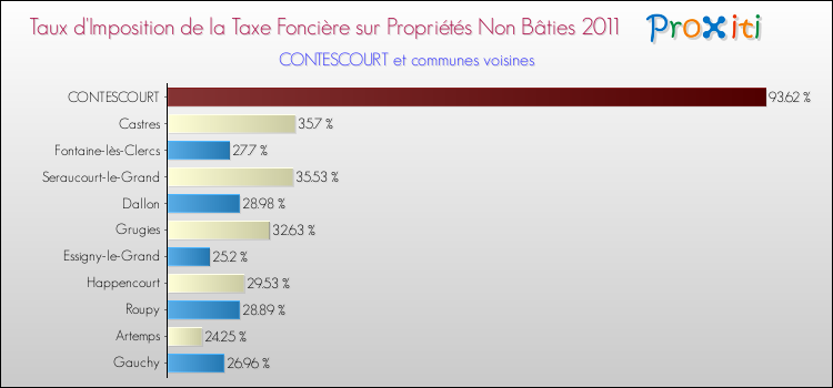 Taux d'imposition de la taxe foncière sur les immeubles et terrains non batis 2011 pour CONTESCOURT et les communes proches Comparaison des taux d'imposition de la taxe foncière sur les immeubles et terrains non batis 2011 pour CONTESCOURT et les communes voisines