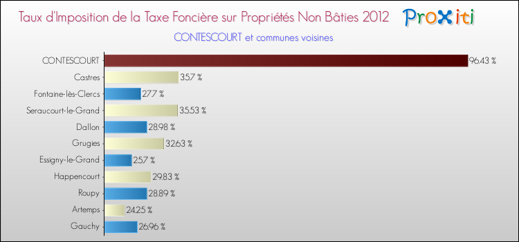 Taux d'imposition de la taxe foncière sur les immeubles et terrains non batis 2012 pour CONTESCOURT et les communes proches Comparaison des taux d'imposition de la taxe foncière sur les immeubles et terrains non batis 2012 pour CONTESCOURT et les communes voisines