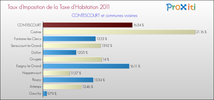 Taux d'imposition de la taxe d'habitation 2011 pour CONTESCOURT et les communes proches Comparaison des taux d'imposition de la taxe d'habitation 2011 pour CONTESCOURT et les communes voisines