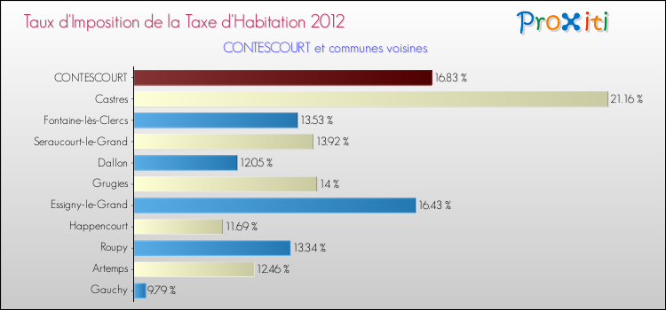 Taux d'imposition de la taxe d'habitation 2012 pour CONTESCOURT et les communes proches Comparaison des taux d'imposition de la taxe d'habitation 2012 pour CONTESCOURT et les communes voisines