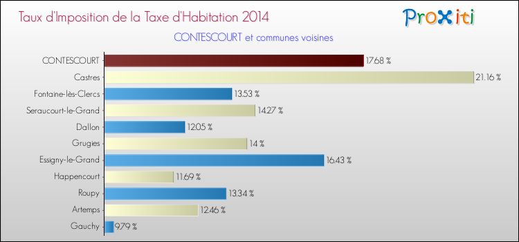 Taux d'imposition de la taxe d'habitation 2014 pour CONTESCOURT et les communes proches Comparaison des taux d'imposition de la taxe d'habitation 2014 pour CONTESCOURT et les communes voisines