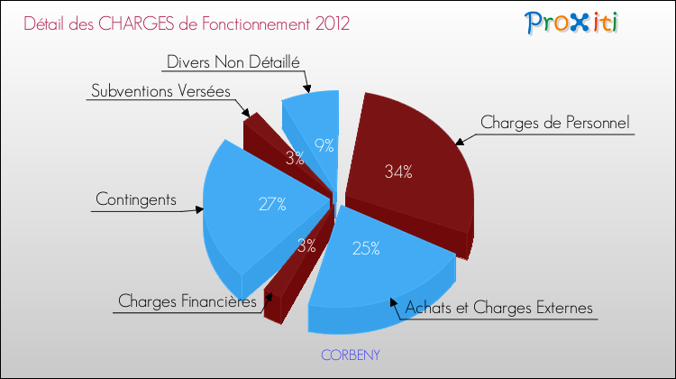 Décomposition des Charges de Fonctionnement 2012 de la commune de CORBENY Charges de Fonctionnement 2012 pour la commune de CORBENY