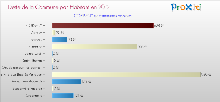 Dette par habitant de la commune en 2012 pour CORBENY et les communes proches Comparaison de la dette par habitant de la commune en 2012 pour CORBENY et les communes voisines