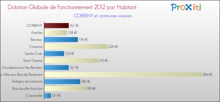 Montant des dotations globales de fonctionnement DGF par Habitant pour CORBENY et les communes proches Comparaison des des dotations globales de fonctionnement DGF par habitant pour CORBENY et les communes voisines